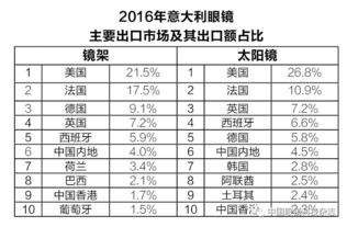 2016年意大利眼鏡業深度分析 傳承、創新與全球領導地位