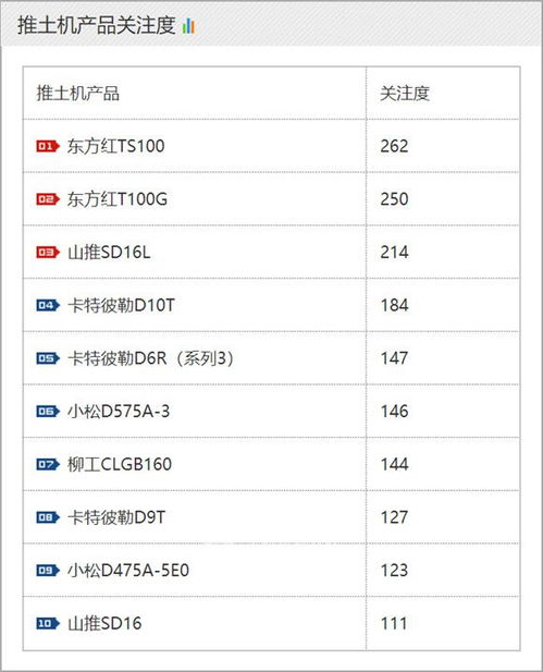 2019年7月潤工指數(shù) 工程機(jī)械品牌及升降平臺(tái)單款產(chǎn)品關(guān)注度排名分析